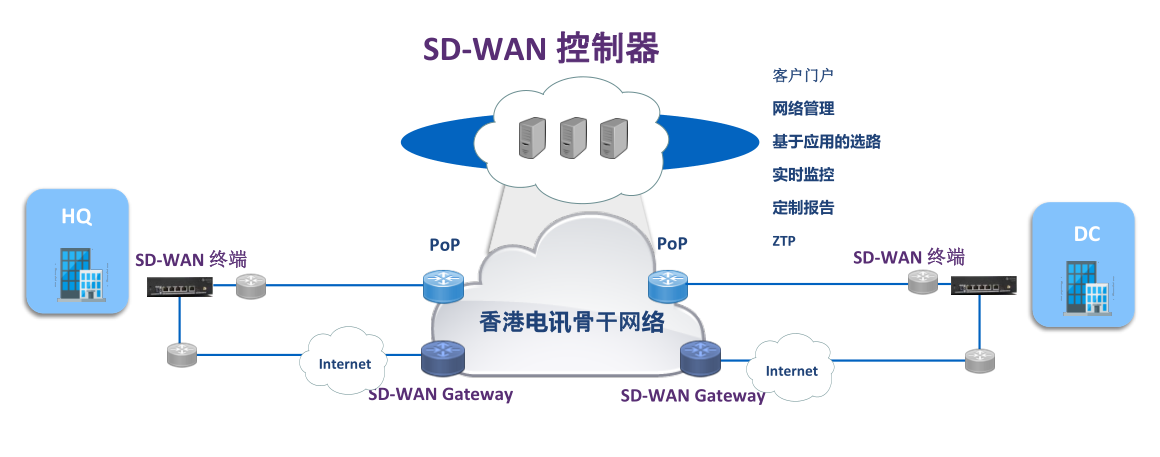 笨熊云数据中心SD-WAN解决方案